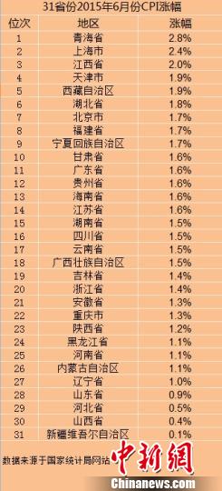 31省份6月CPI数据出炉28省份涨幅低于2%（表）