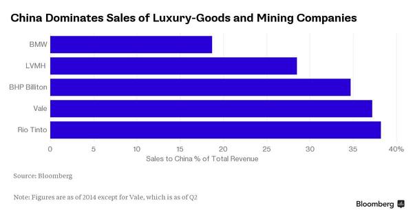 (中国地区销售占各主要奢侈品公司以及矿企营业额的比例，来源：彭博、FX168财经网)
