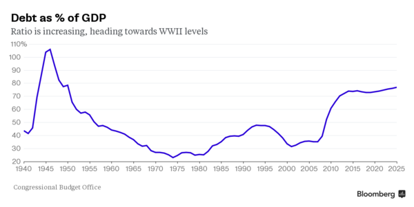 (美国债务占GDP比重，来源：美国国会预算办公室、彭博、FX168财经网)