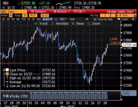 【美股收盘】美股收高，受益于良好的美国经济前景