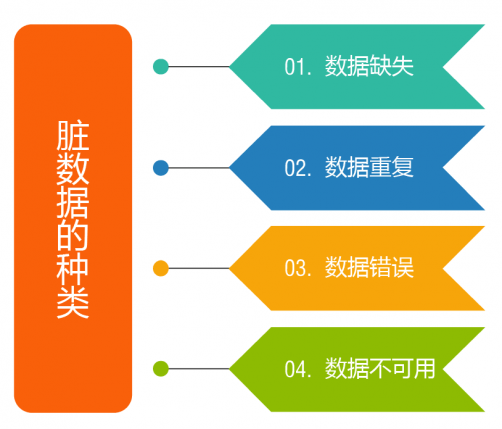 首先,我们来了解一下脏数据的种类,明白我们可能会面对哪些问题.