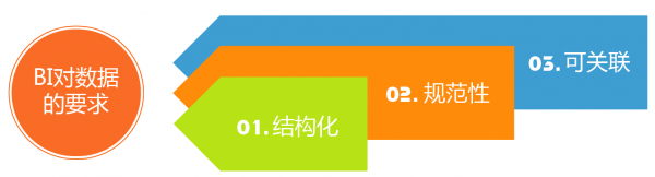 大数据治理