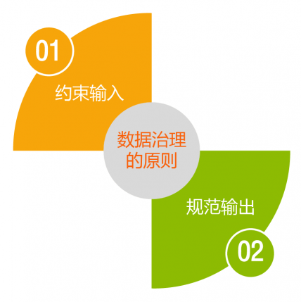 大数据治理
