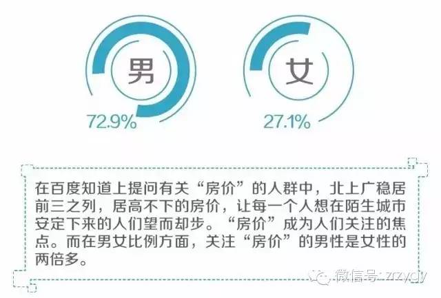 大数据告诉你，想买房的人都在关注什么！