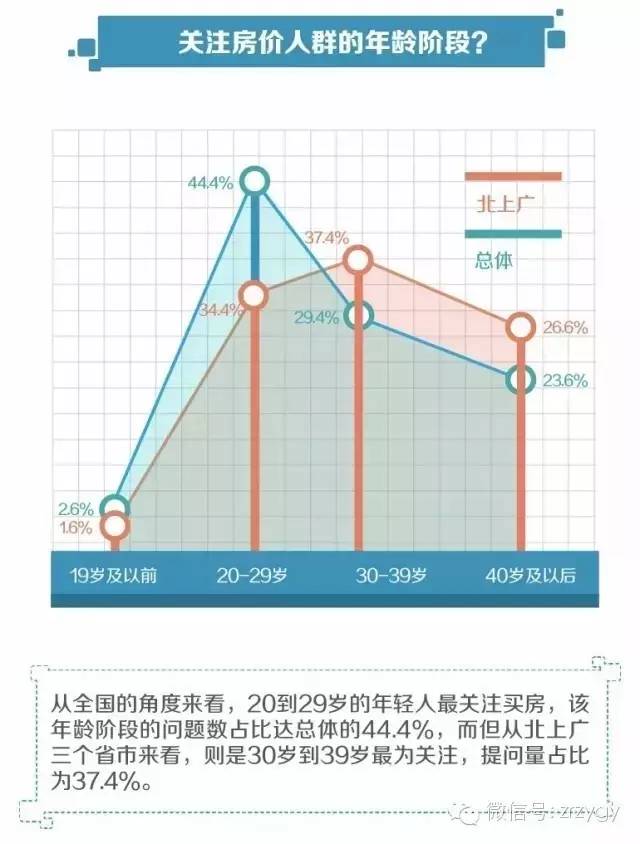 大数据告诉你，想买房的人都在关注什么！