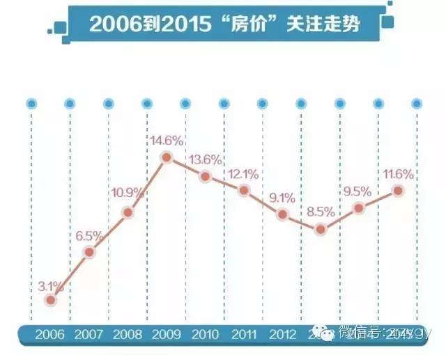 大数据告诉你，想买房的人都在关注什么！
