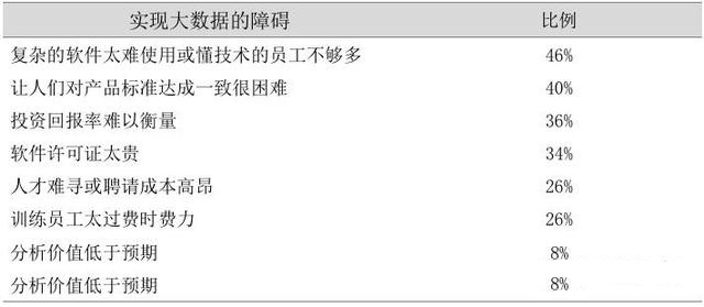 如何解决实施大数据的常见障碍