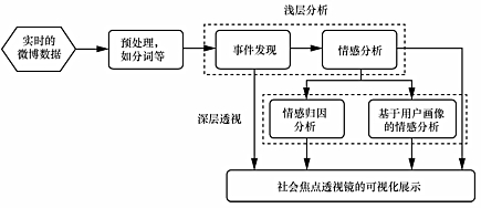 大数据视角下的舆情观测平台：社会焦点透视镜系统