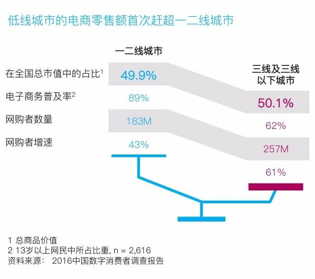 麦肯锡：2016 中国数字消费者调查报告