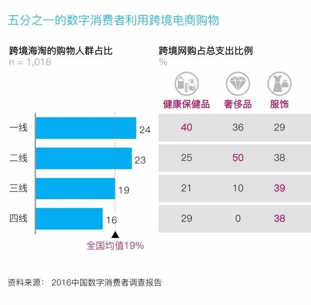 麦肯锡：2016 中国数字消费者调查报告