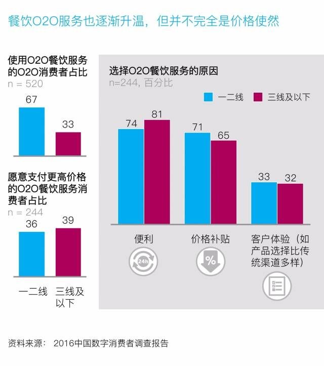 麦肯锡：2016 中国数字消费者调查报告