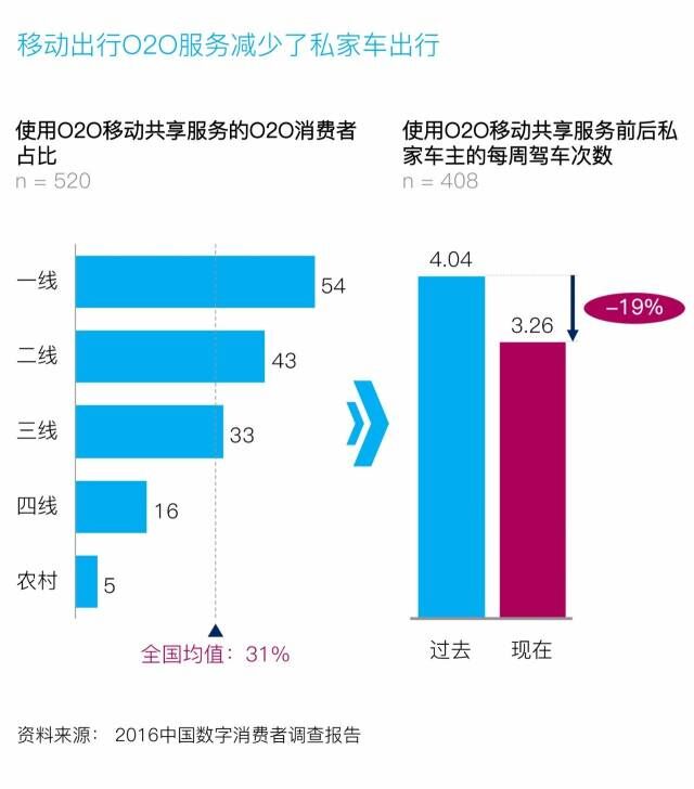麦肯锡：2016 中国数字消费者调查报告