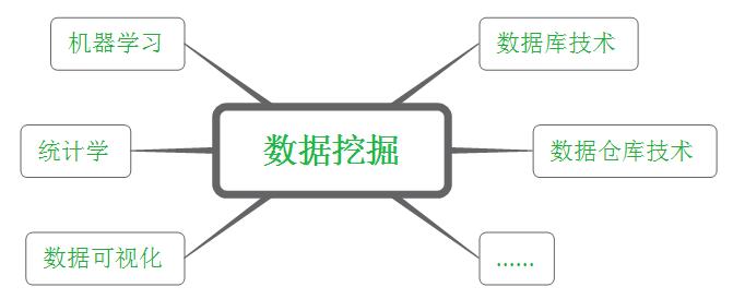 概述数据挖掘