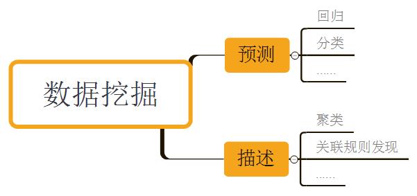 概述数据挖掘