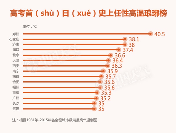 数据帝：来自大师兄的高考坏天气答题攻略