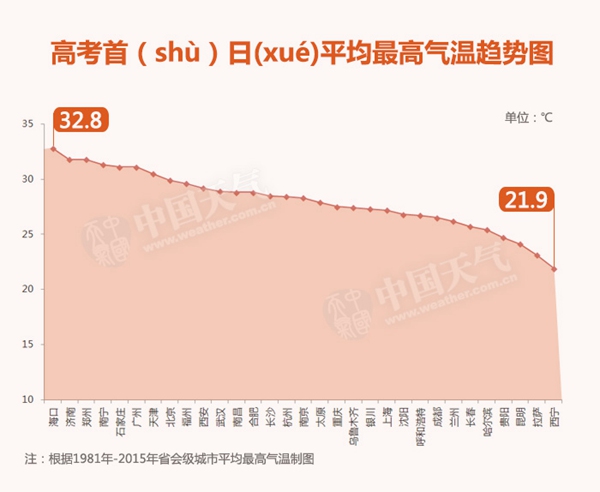 数据帝：来自大师兄的高考坏天气答题攻略