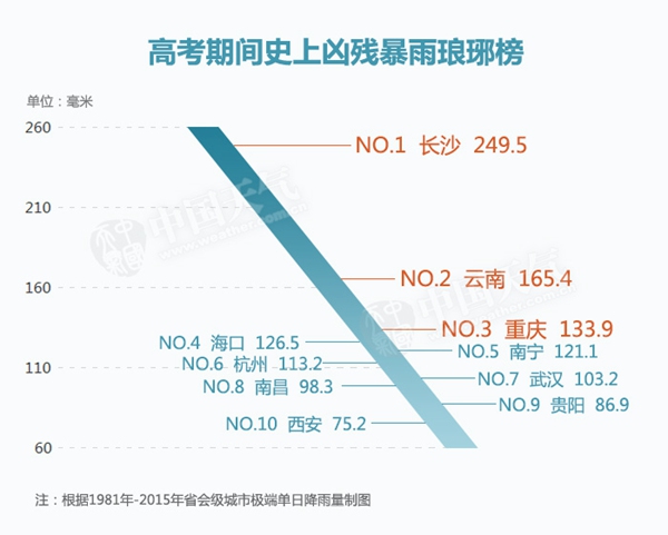 数据帝：来自大师兄的高考坏天气答题攻略