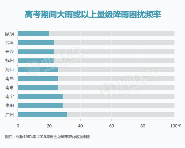 数据帝：来自大师兄的高考坏天气答题攻略