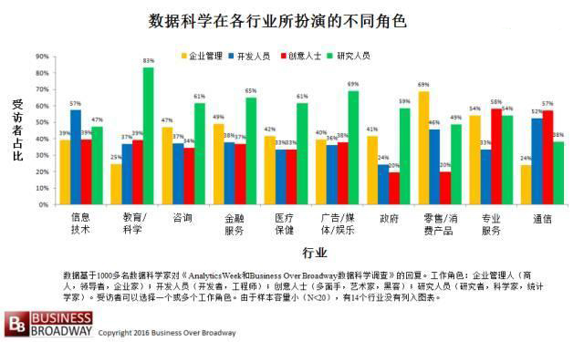 数据科学在各行各业中的差异