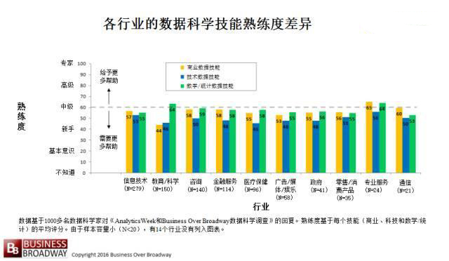 数据科学在各行各业中的差异