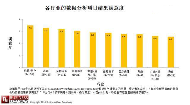 数据科学在各行各业中的差异