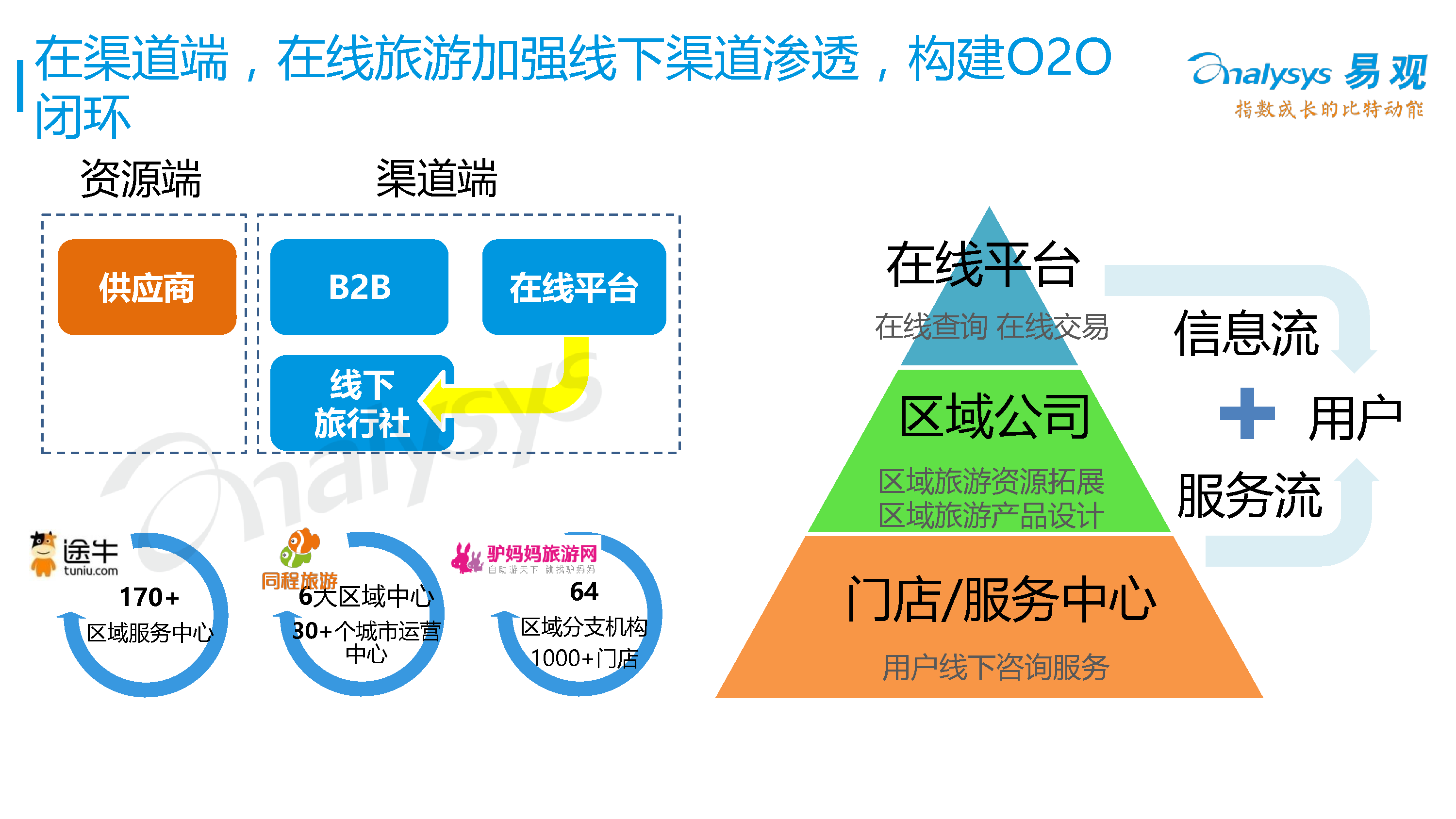 中国在线度假旅游专题研究报告2016