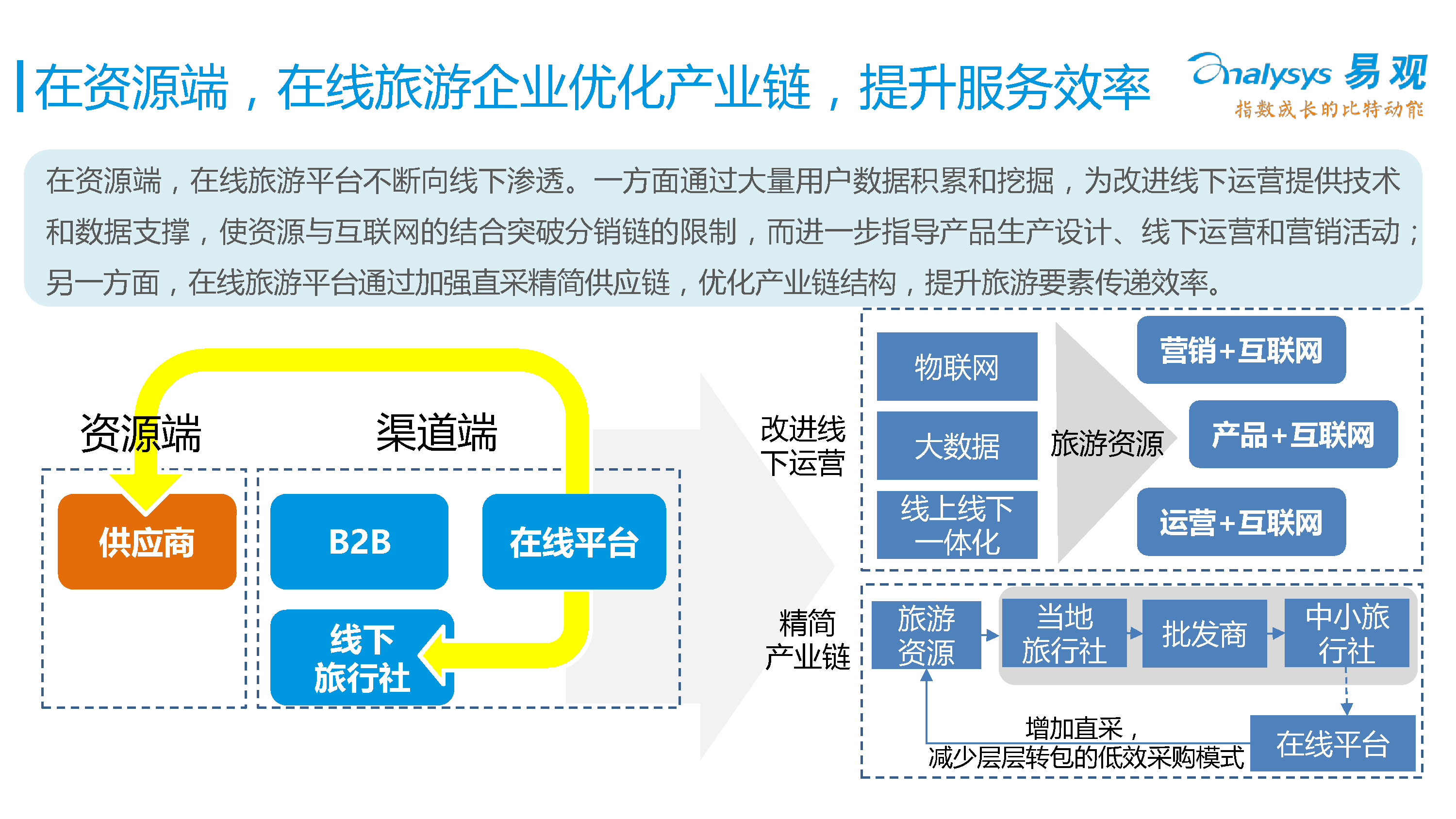 中国在线度假旅游专题研究报告2016