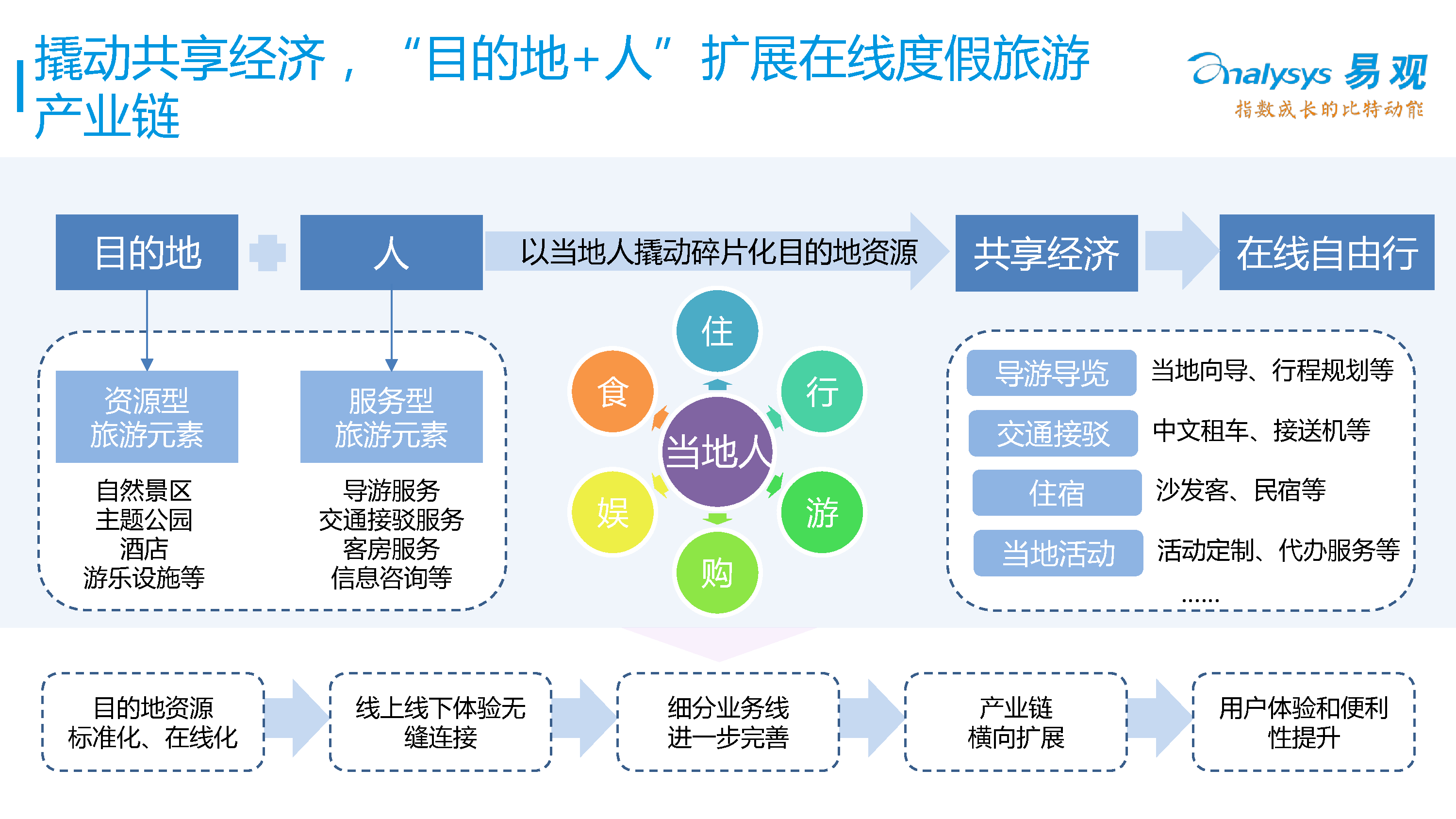 中国在线度假旅游专题研究报告2016