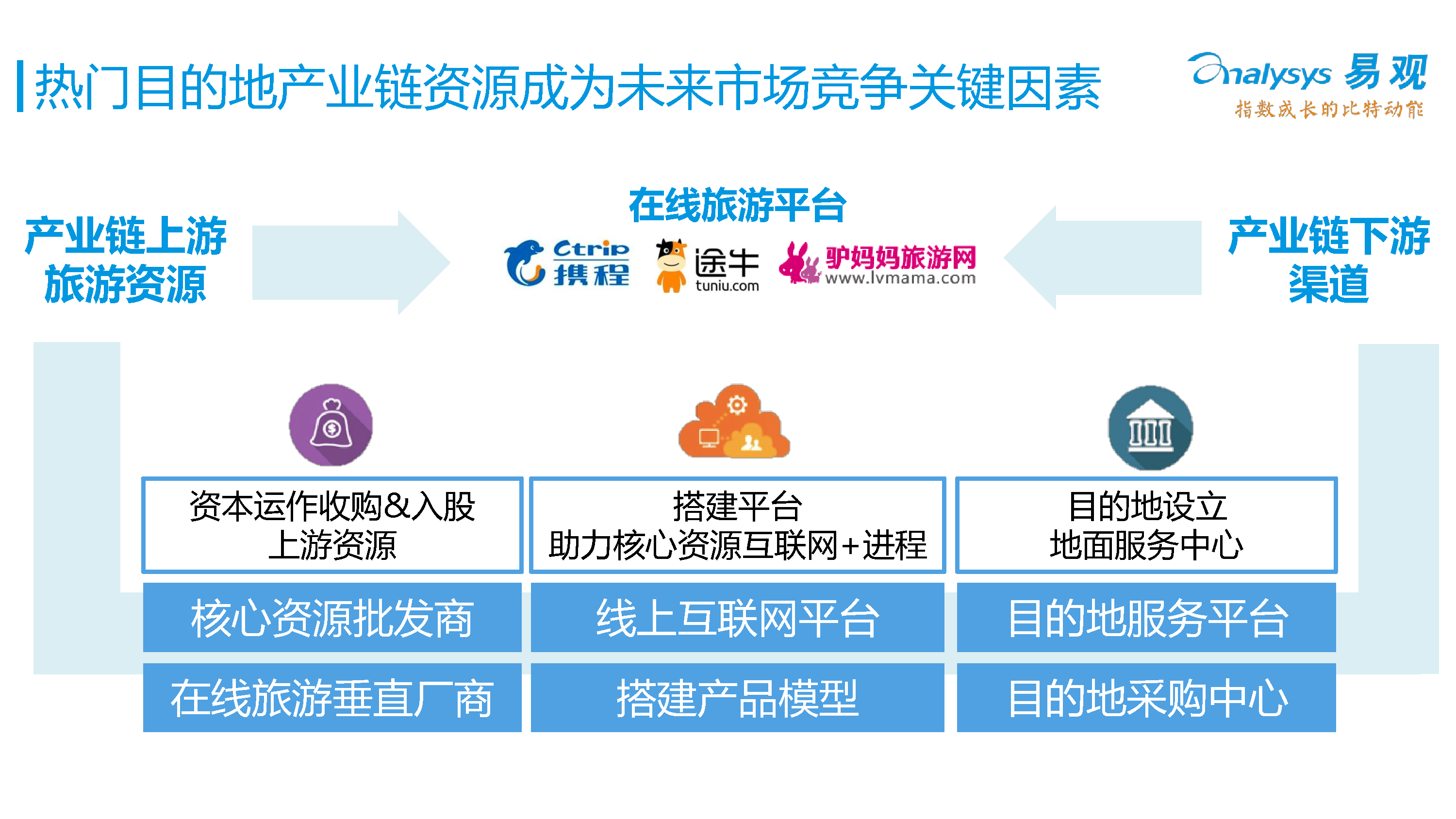 中国在线度假旅游专题研究报告2016