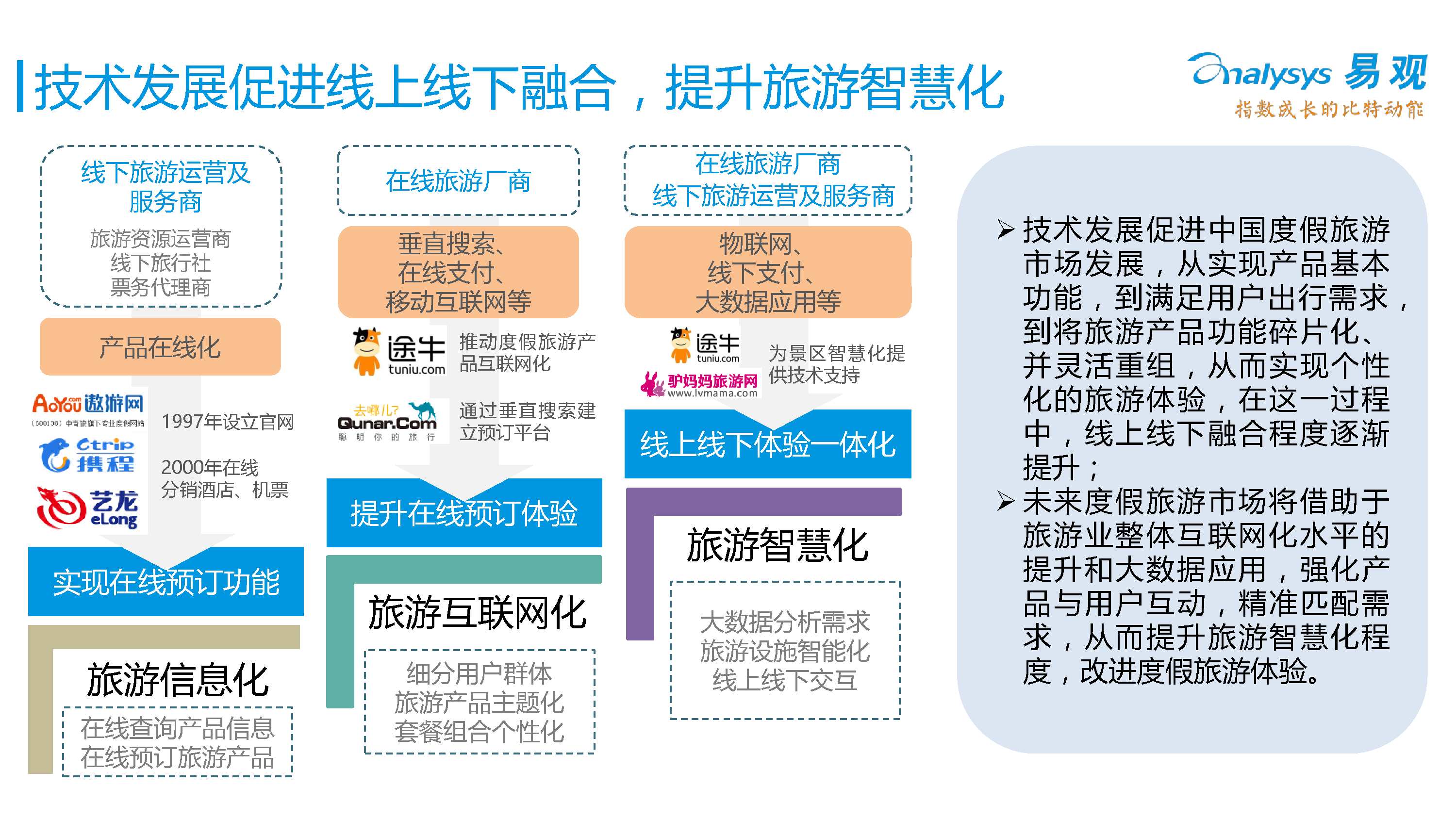 中国在线度假旅游专题研究报告2016