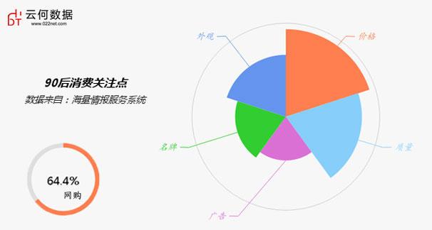 大数据解析你不知道的90后