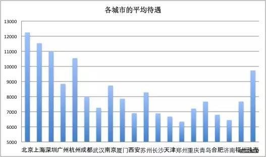 毕业季来临，应聘前你需要看这份大数据