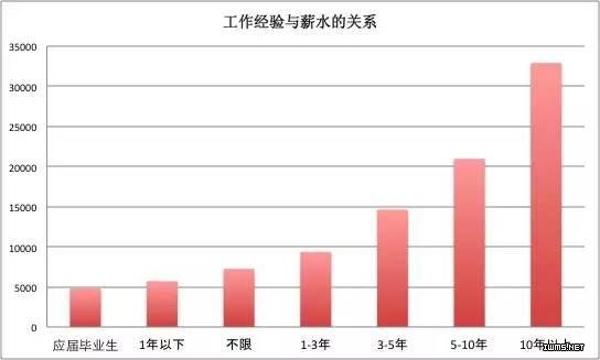 毕业季来临，应聘前你需要看这份大数据