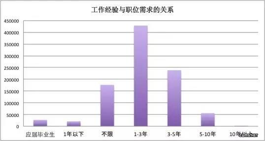 毕业季来临，应聘前你需要看这份大数据