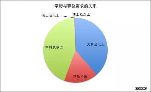 毕业季来临，应聘前你需要看这份大数据