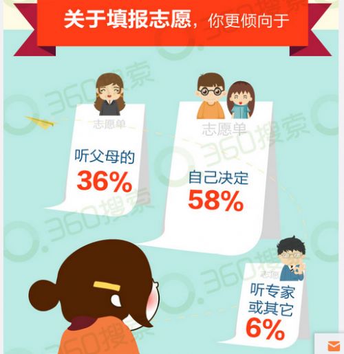 高考大数据：帝都魔相互“鄙视” 金融专业仍是“大众宠儿”