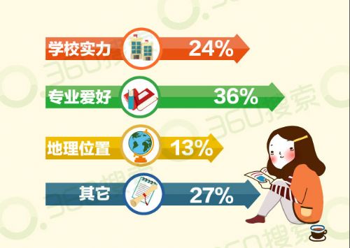 高考大数据：帝都魔相互“鄙视” 金融专业仍是“大众宠儿”