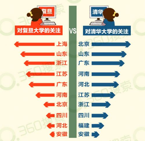 高考大数据：帝都魔相互“鄙视” 金融专业仍是“大众宠儿”