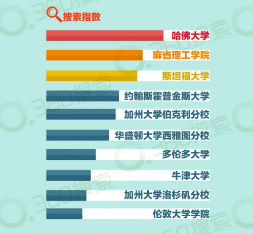 高考大数据：帝都魔相互“鄙视” 金融专业仍是“大众宠儿”