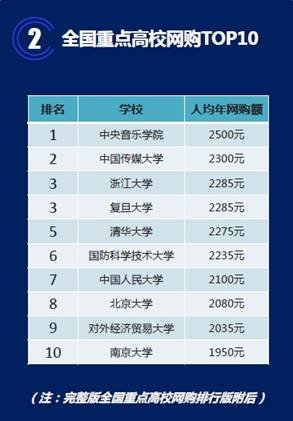 淘宝发布“中国重点大学网购排行”：复旦亮了