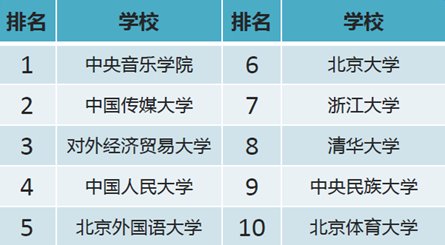 淘宝发布“中国重点大学网购排行”：复旦亮了