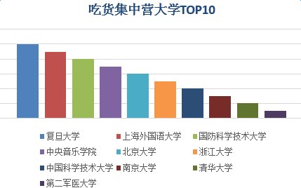 淘宝发布“中国重点大学网购排行”：复旦亮了