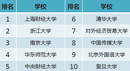 淘宝发布“中国重点大学网购排行”：复旦亮了