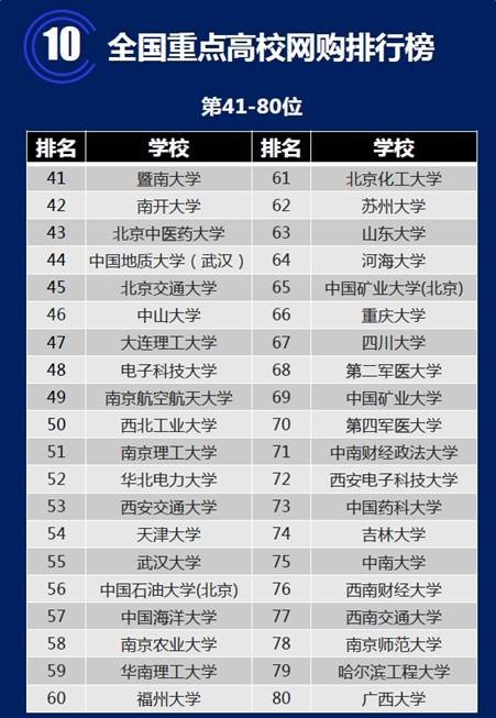淘宝发布“中国重点大学网购排行”：复旦亮了