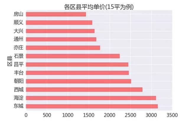 北京租房攻略：数据分析教你如何找到高性价比的房子
