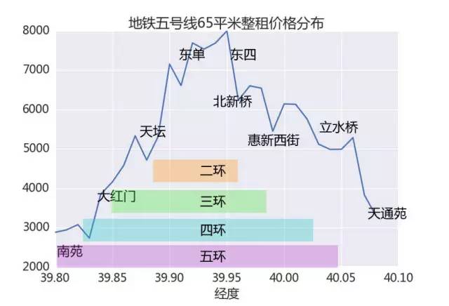 北京租房攻略：数据分析教你如何找到高性价比的房子