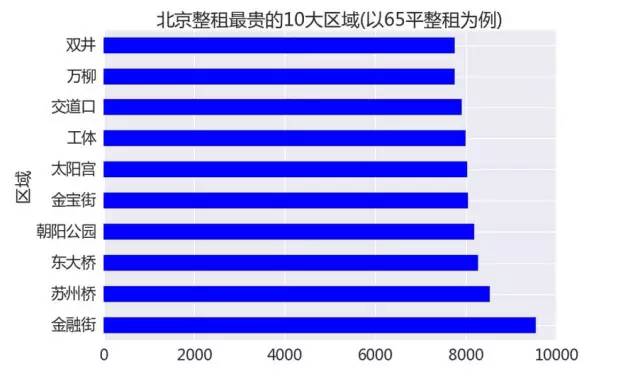 北京租房攻略：数据分析教你如何找到高性价比的房子
