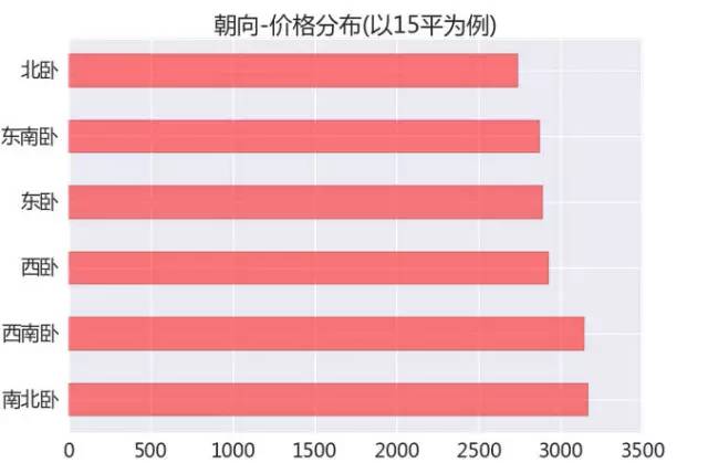 北京租房攻略：数据分析教你如何找到高性价比的房子