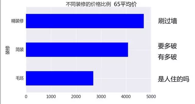 北京租房攻略：数据分析教你如何找到高性价比的房子