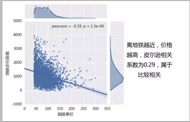 北京租房攻略：数据分析教你如何找到高性价比的房子